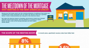 Mortgage Meltdown's Impact On The Rental Market (Infographic)
